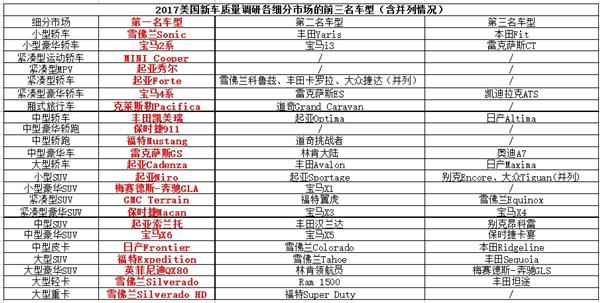 J.D. Power發(fā)布2017年美國新車質量研究
