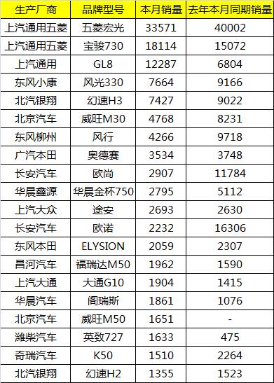 6月汽車銷量排行榜 國產(chǎn)合資SUV數(shù)據(jù)排名