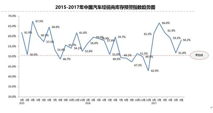 上半年單月庫存指數(shù)均高于警戒線 汽車經(jīng)銷商經(jīng)營壓力加大
