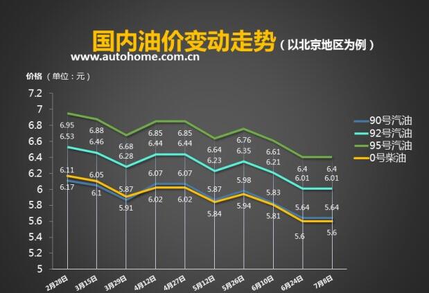 發(fā)改委：7月8日國內(nèi)成品油價格不作調(diào)整