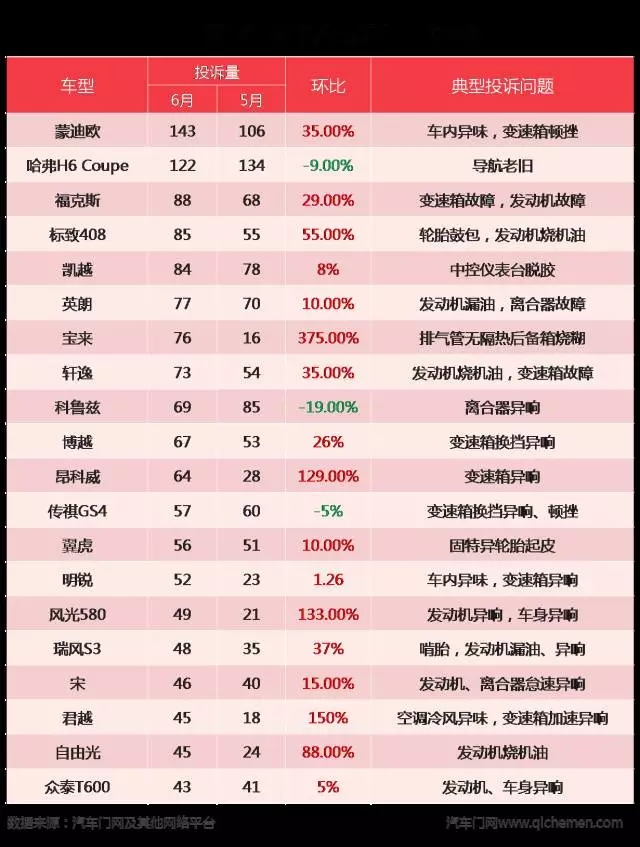 汽車(chē)門(mén)網(wǎng)6月汽車(chē)投訴分析報(bào)告