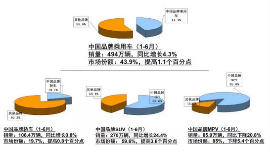 自主三強(qiáng):僅吉利年銷(xiāo)目標(biāo)完成逾50%