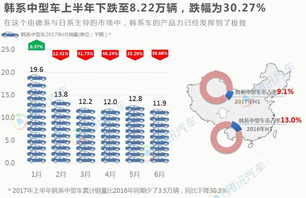 韓系轎車之殤：只剩下中級車還在硬撐