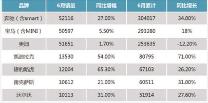 奧迪豪華車第一頭銜或難保 上半年迅速滑落
