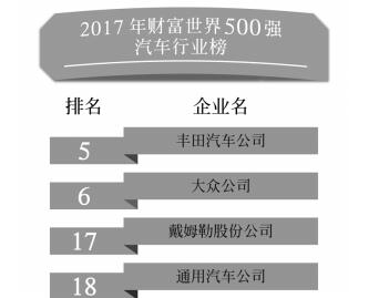 上汽集團(tuán)位列世界500強(qiáng)第41位 成全球第七大車企