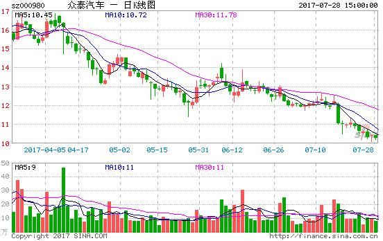 眾泰汽車靠高仿難扛銷量掉頭 拿來主義模式受摒棄