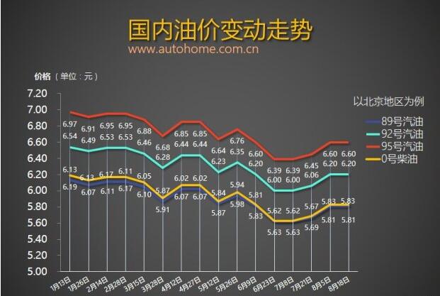 發(fā)改委:8月18日國內(nèi)成品油價格不調(diào)整