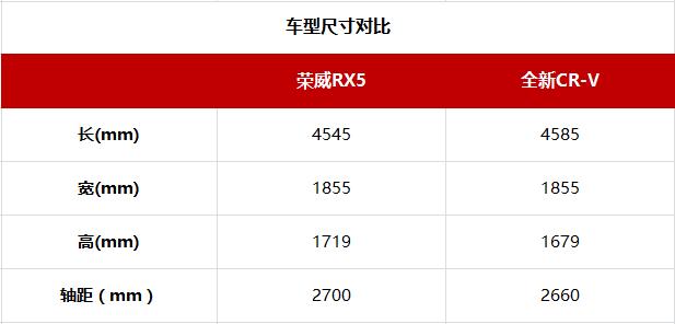 輸給互聯(lián)網(wǎng)不是借口 榮威RX5對比全新CR-V