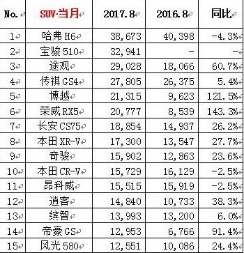 8月SUV十強榜：自主占六席 日系奪下三席