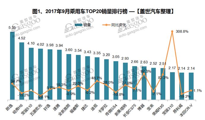 2017年9月汽車銷量排行榜:季節(jié)性回暖 朗逸井噴
