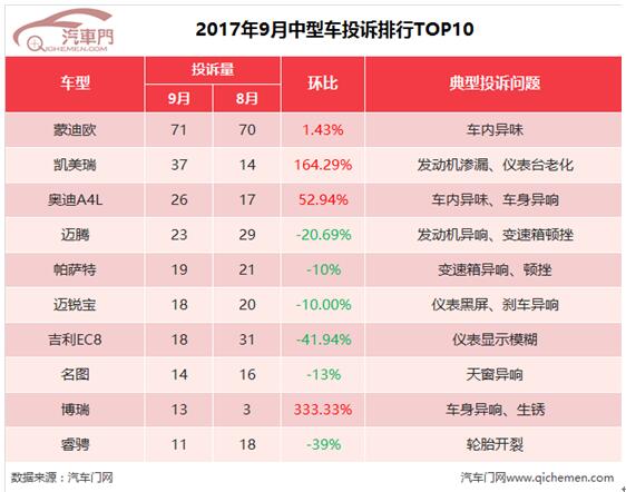 9月中型車投訴排行：凱美瑞難保豐田王朝？