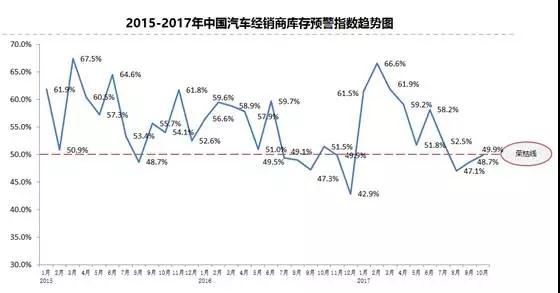 10月汽車(chē)經(jīng)銷(xiāo)商庫(kù)存指數(shù)為49.9% 連續(xù)三月位于警戒線(xiàn)之下