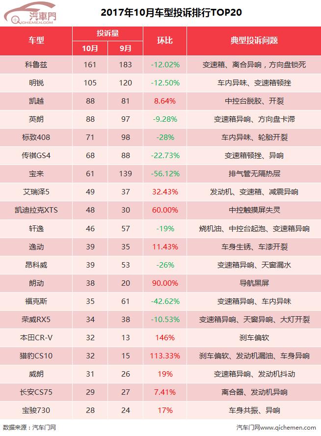 10月汽車投訴排行：科魯茲蟬聯(lián)冠軍