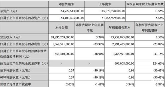 比亞迪前三季度利潤下滑 股票卻依然被看好？