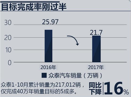 前10月僅完成目標一半 眾泰汽車銷量不濟背后