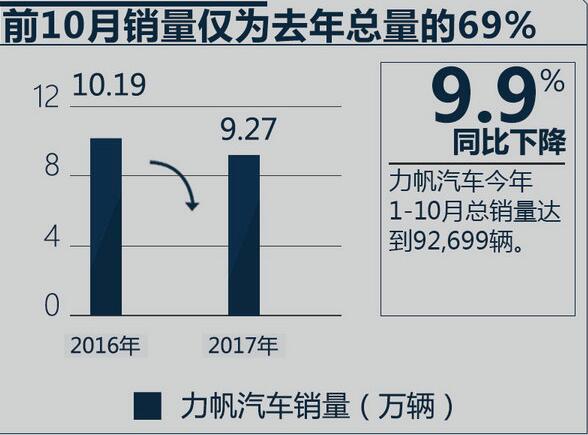 力帆汽車前三季度凈利大幅下滑 銀十銷量驟降