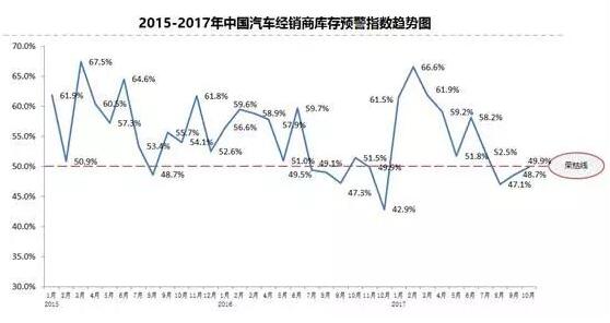 汽車經(jīng)銷商庫存指數(shù)連續(xù)四月低于警戒線