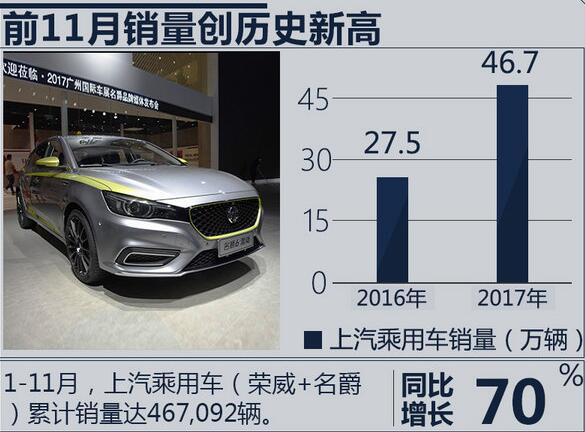 銷量大幅上漲 榮威MG明年多款新車推出