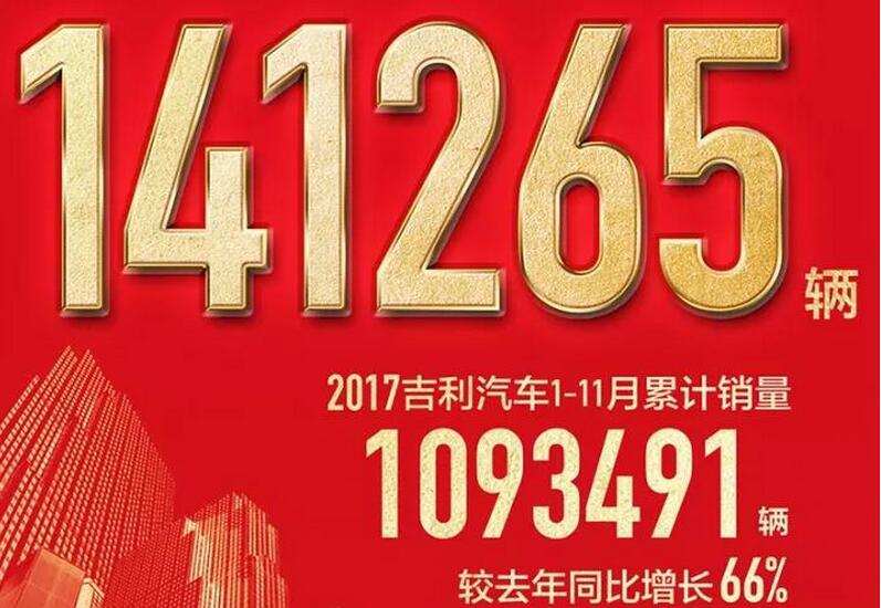 吉利單月銷量14萬 全年目標(biāo)僅差6000多