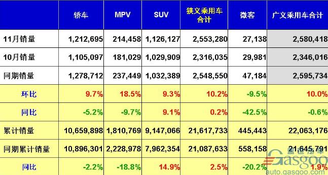 11月乘用車銷量排行 一汽大眾跌出前三