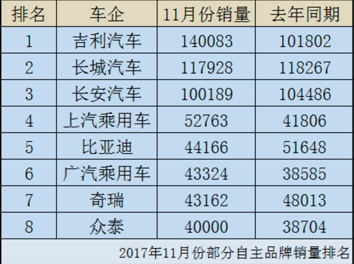 自主品牌競(jìng)爭(zhēng)日趨激烈 11月奇瑞跌至第七