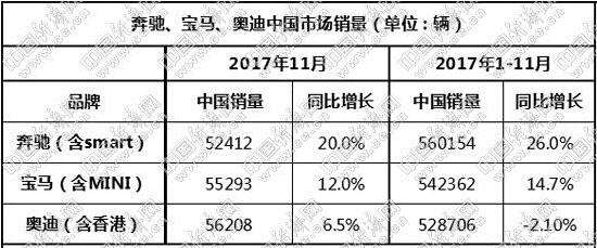 奔馳寶馬奧迪國(guó)內(nèi)爭(zhēng)奪戰(zhàn) 奔馳優(yōu)勢(shì)明顯