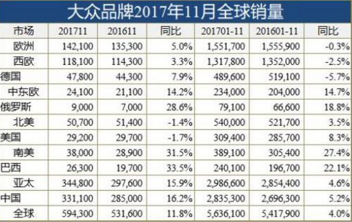 2017年大眾汽車品牌利潤(rùn)或超21億歐元