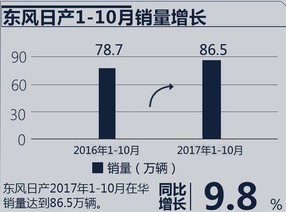 東風日產加速產品布局 15款新車蓄勢待發(fā)