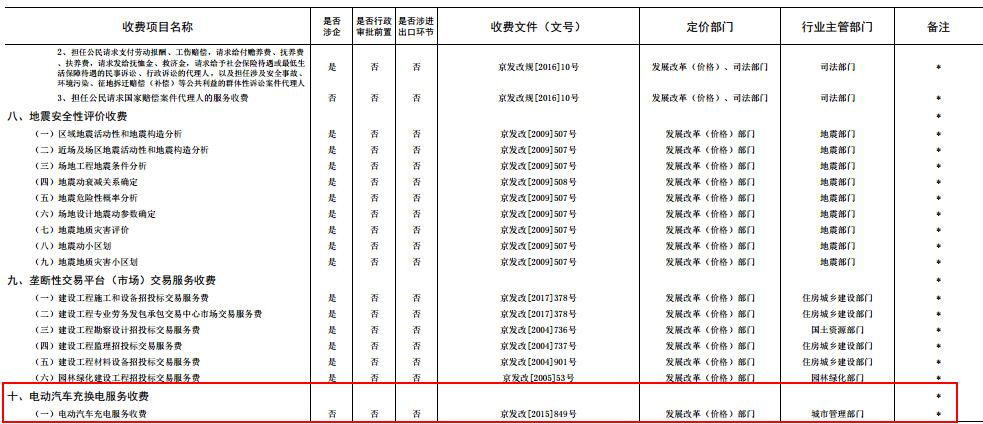 發(fā)改委發(fā)布電動汽車充換電服務(wù)收費(fèi)標(biāo)準(zhǔn)