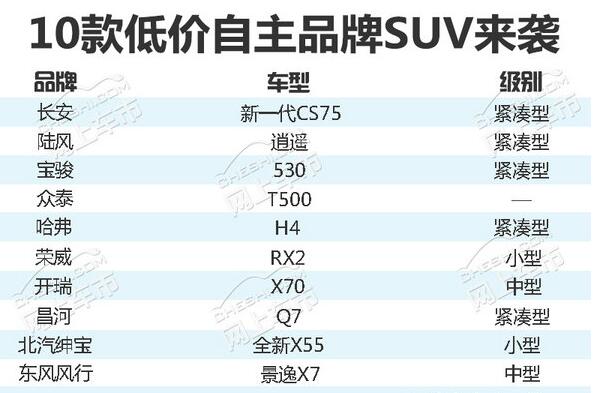 SUV依然是主力  2018數(shù)十款新車低價上市