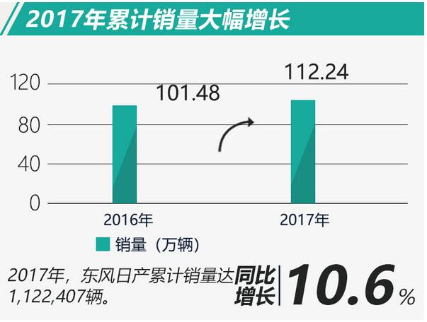 多款新車助力 東風(fēng)日產(chǎn)2017年銷量同比大增10.6%