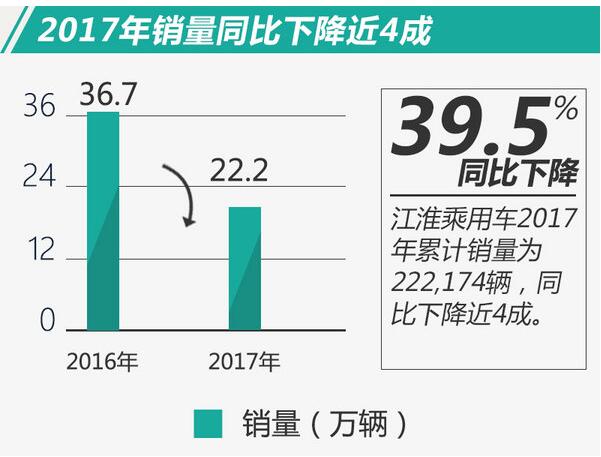 12月下滑近五成 2017江淮銷量同比降40%