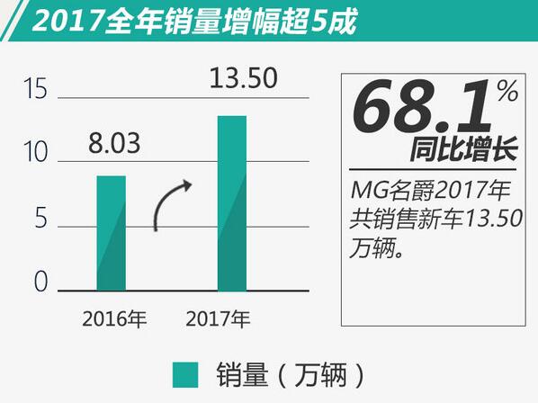 MG名爵2017年銷量大增 未來(lái)加大新能源車布局