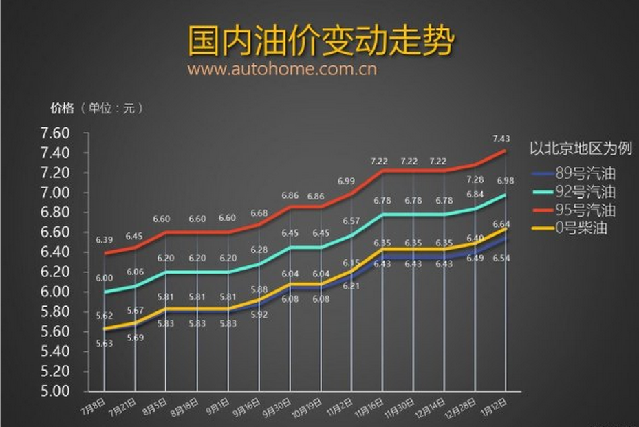 1月12日24時(shí)油價(jià)上調(diào)，加一箱油多花7元