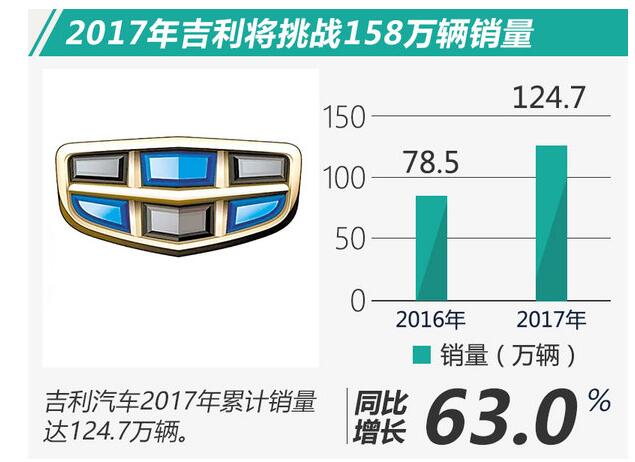2017年自主三家車企銷量破百萬 吉利增幅明顯