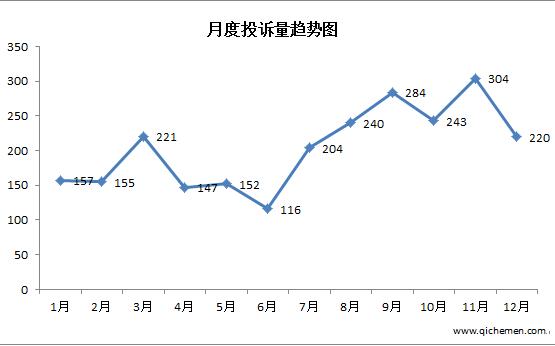 與別克爭鋒 上汽通用雪佛蘭位列國內(nèi)投訴第2名