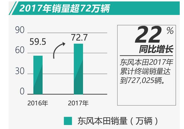 2018東風(fēng)本田目標(biāo)74萬(wàn)輛？ CR-V質(zhì)量頻發(fā)