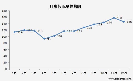 CS75質(zhì)量令人擔(dān)憂 長(zhǎng)安汽車成自主品牌投訴大戶