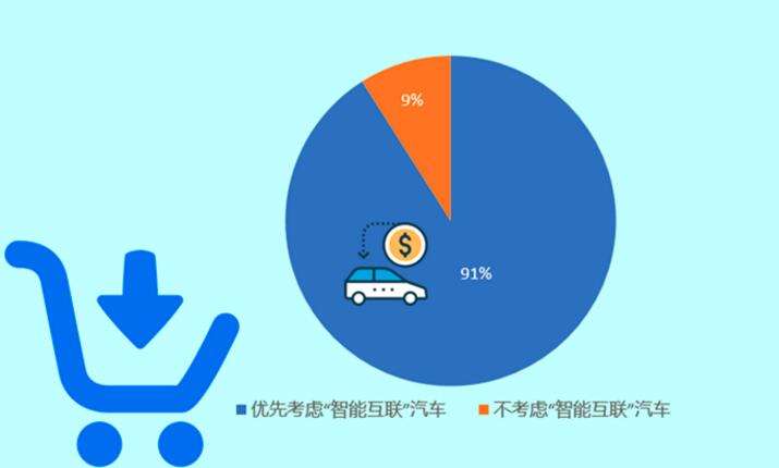 年輕消費時代到來 九成消費者購車選互聯(lián)網(wǎng)