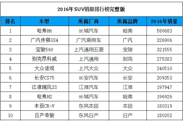 2017國內(nèi)SUV銷量榜 合資品牌僅占三席