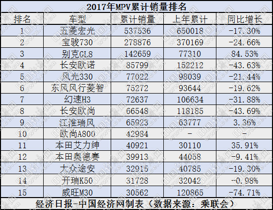 MPV市場春天未到來 銷量同比跌多漲少