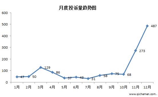 榮威I6質(zhì)量問題纏身 投訴位居自主第二
