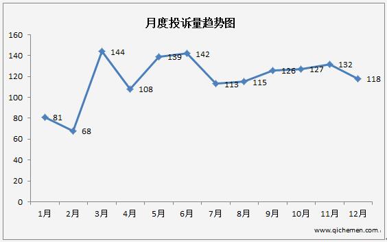 軒逸投訴居高不下 東風(fēng)日產(chǎn)位居日系投訴第一名