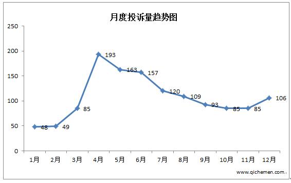 哈弗H6問題真不少 長城汽車躍居自主投訴第二
