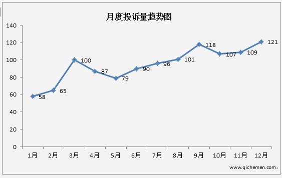 準(zhǔn)新車投訴劇增 上汽大眾終要付出慘重代價(jià)