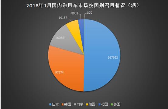 1月汽車召回維持高位 日系車占比過(guò)半