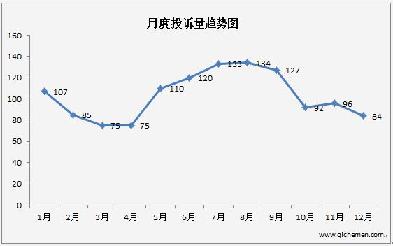 兩年內(nèi)新車投訴占比高達(dá)73% 吉利汽車位居自主車企前三