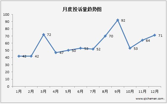 豪車被指毛病多多 一汽奧迪位居ABB投訴首位
