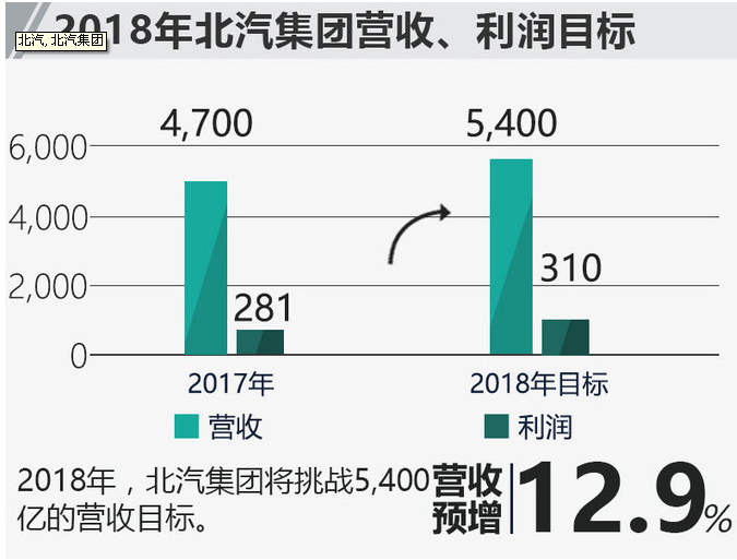 北汽2018要挑戰(zhàn)新目標(biāo) 能實(shí)現(xiàn)嗎?