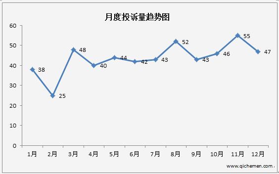 一年內新車占比16%  廣汽本田位居日系品牌投訴第二
